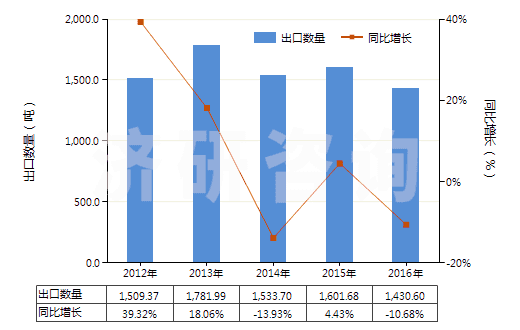 2012-2016年中國聚丙烯長絲絲束(HS55014000)出口量及增速統(tǒng)計